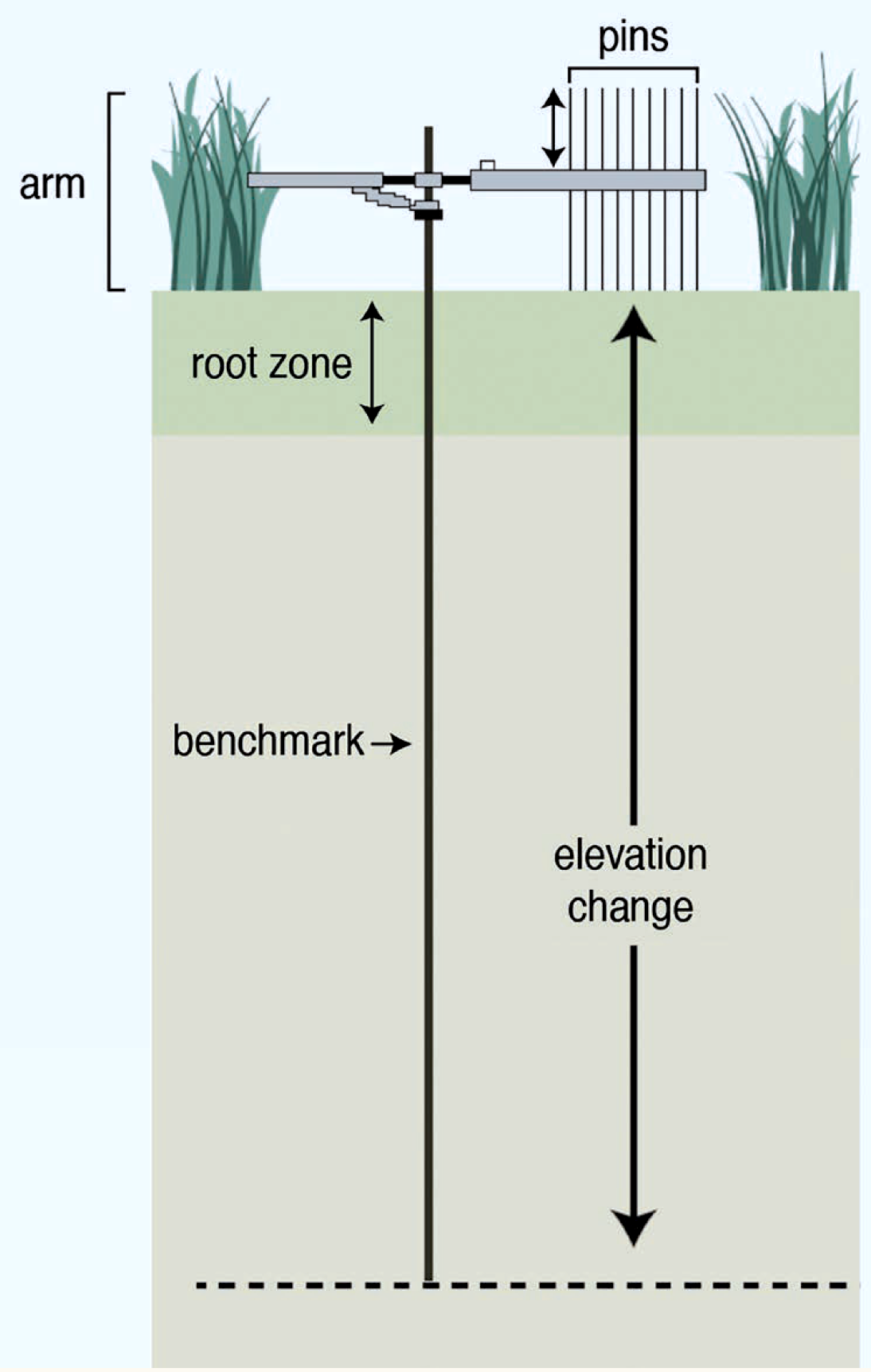 image: diagram of equipment to measure elevation change.